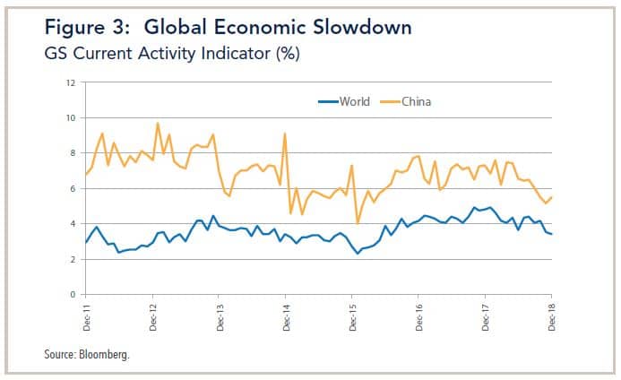 2019 Outlook Figure 3 Global Economic Slowdown GS Current Activity Indicator by percentage