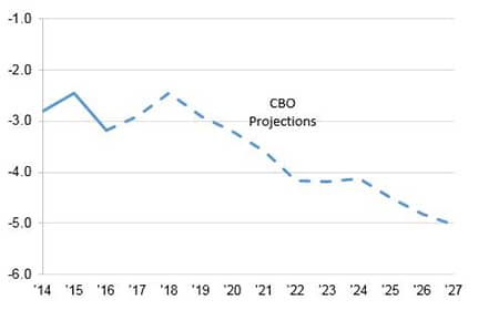 CBO Projections Graph