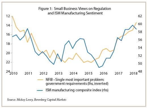 Small Business Views on Regulation and ISM Manufacturing Sentiment chart