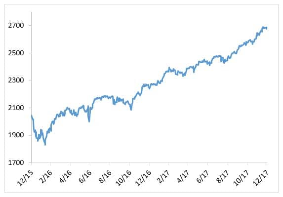 2016-2017 S&P 500 Index chart