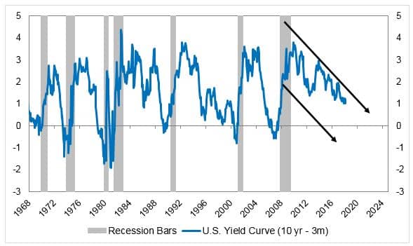 yield curve inversions chart