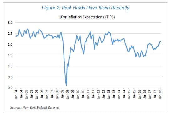 Real Yields have risen recently - 10 year inflation expectation