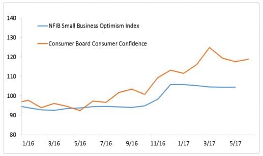 Consumer and business confidence remain high