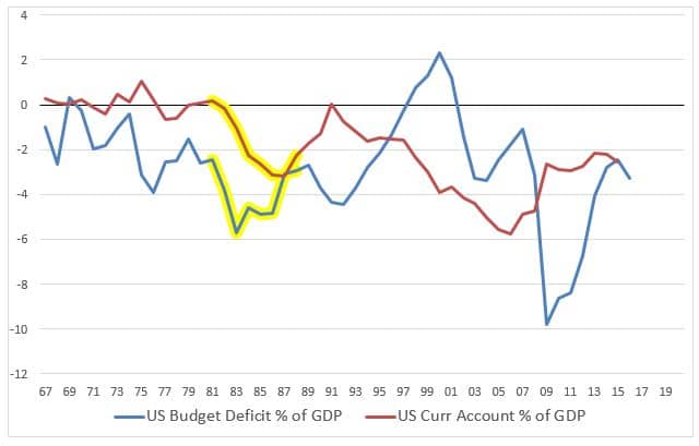 US Budget and Current Account Deficits