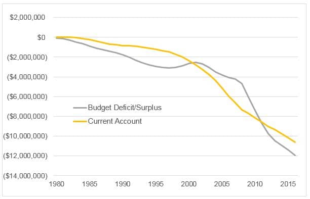 Cumulative US Budge and Current Account Deficits chart