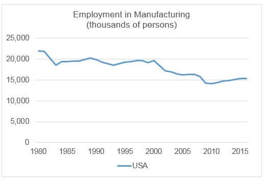 US Manufacturing Jobs chart