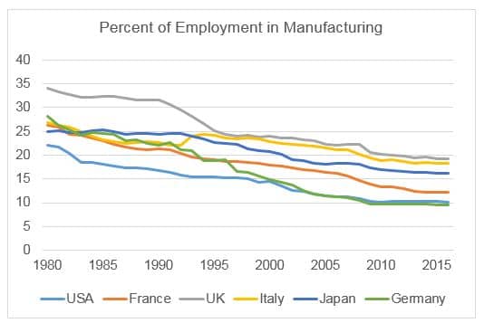 Percent of employment in manufacturing chart