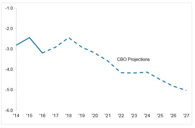 CBO Projection chart