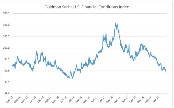 Goldman Sachs US Financial Conditions Index chart