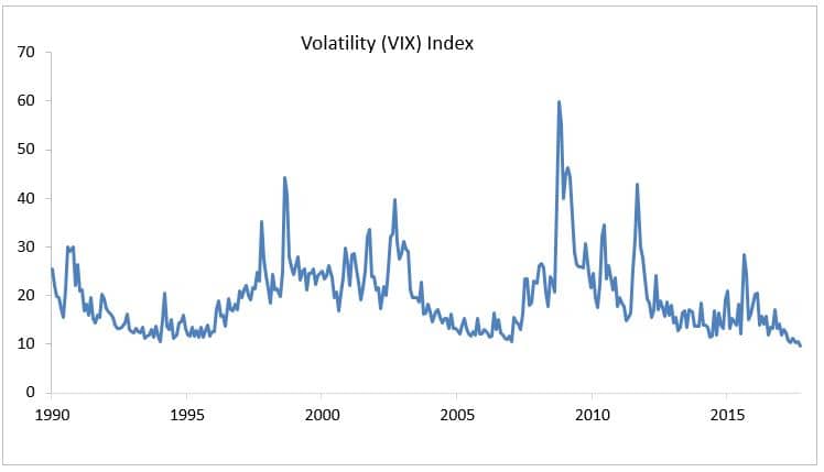 Stock Market Volatility Index Chart