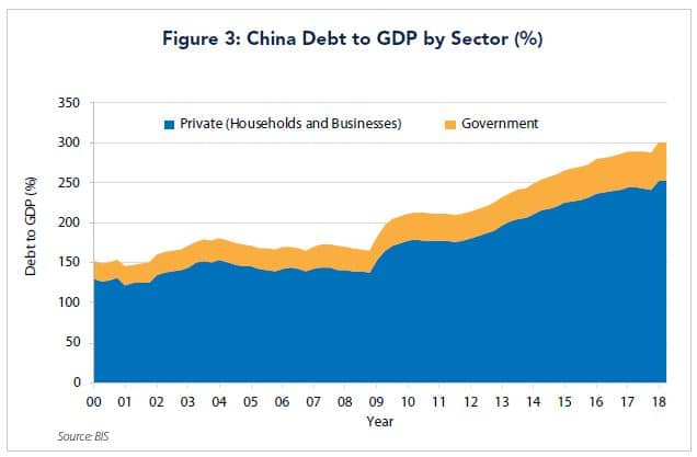 china dept to gdp by sector