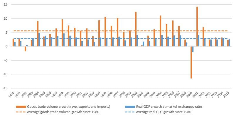 growth in volume of world goods trade and real gdp