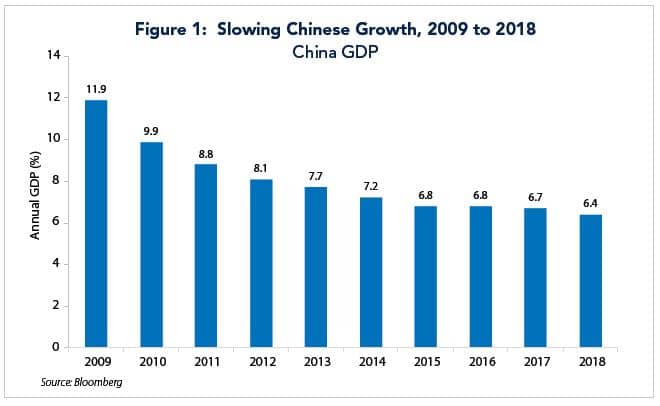 slowing chinese growth figure 1