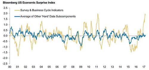 soft versus hard economic data