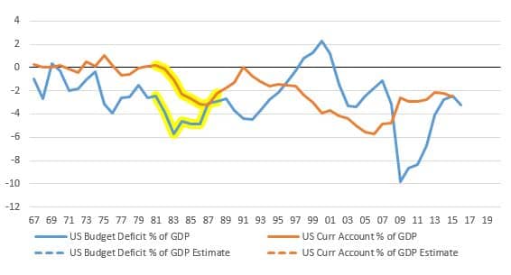us budget and trade imbalances as a percent of the gdp